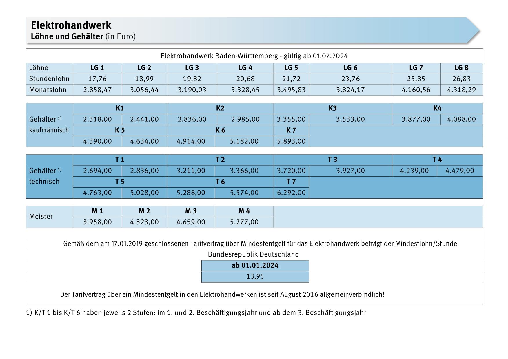 Tariftabelle Elektrohandwerk